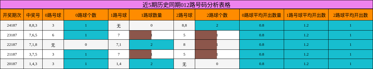 012路号码分析