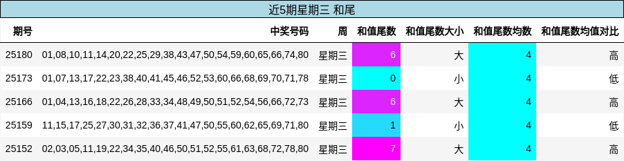 和尾分析