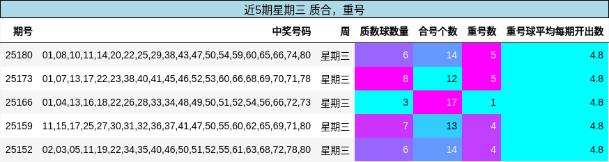 质合分析，重号分析