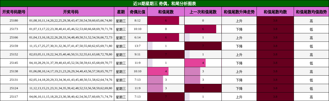 奇偶分析，和尾分析