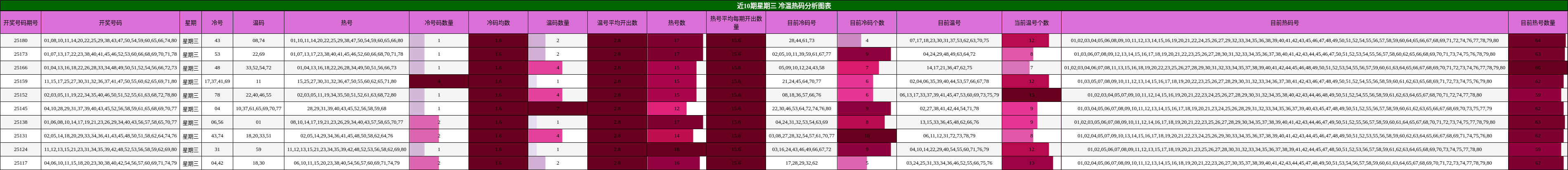 冷温热码分析