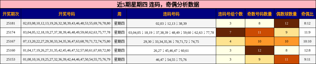 连码分析，奇偶分析
