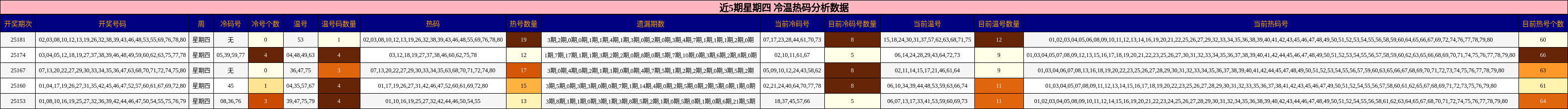 冷温热码分析