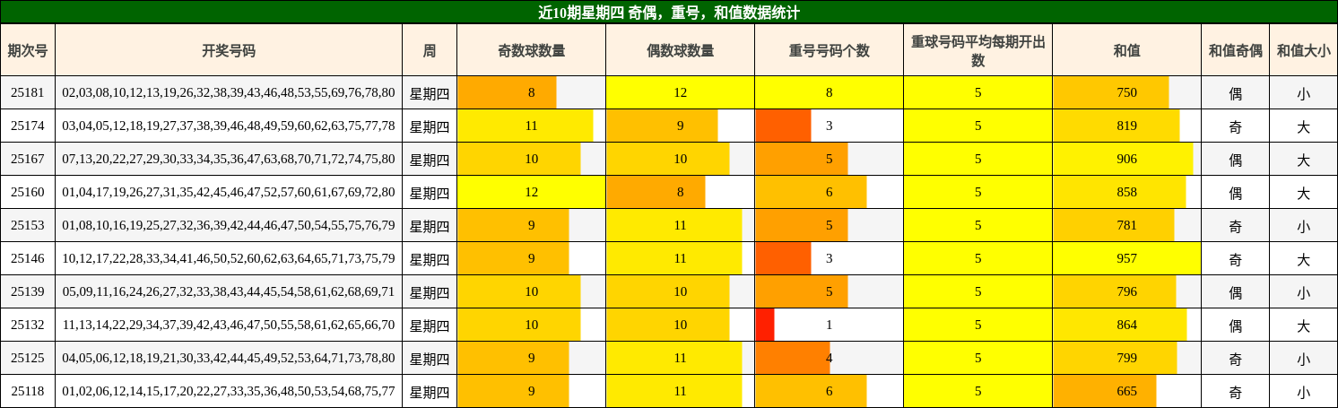奇偶分析，重号分析，和值分析