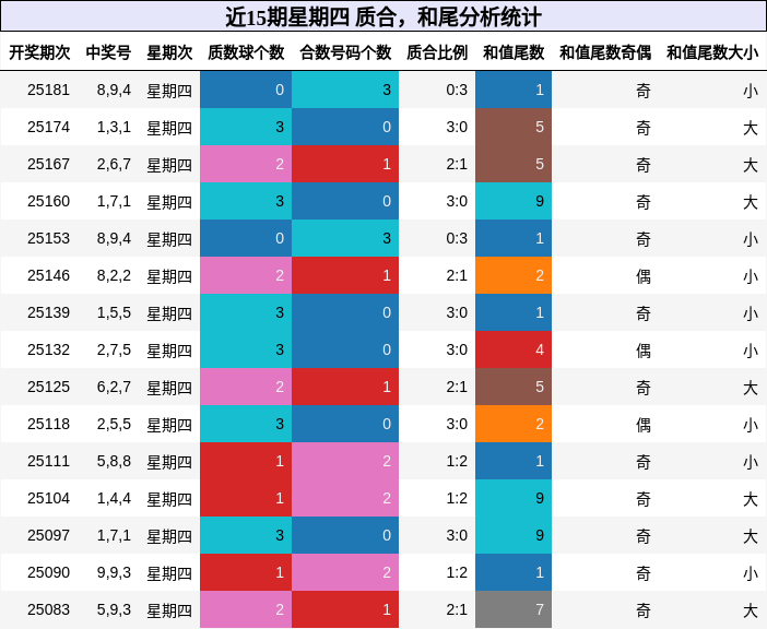 质合分析，和尾分析