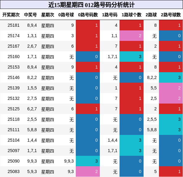 012路号码分析