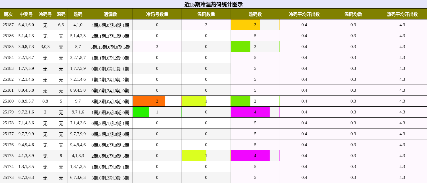冷温热码分析