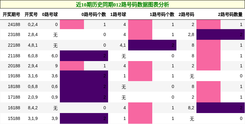 012路号码分析