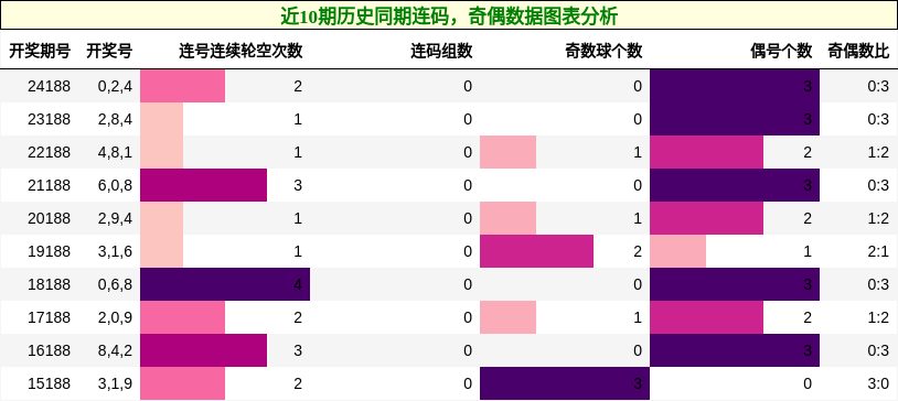 连码分析，奇偶分析