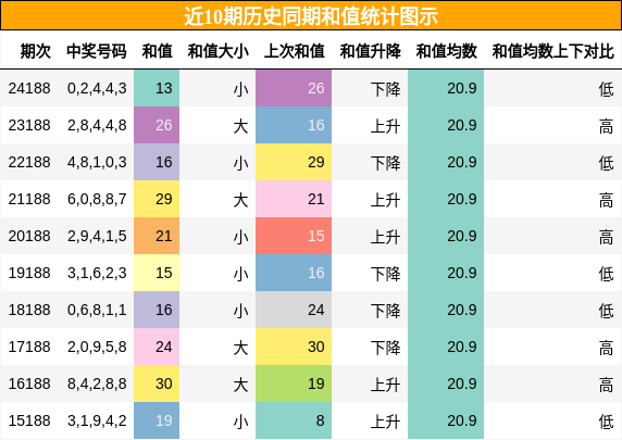 和值分析