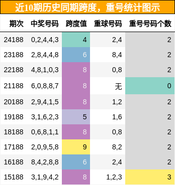 跨度分析，重号分析