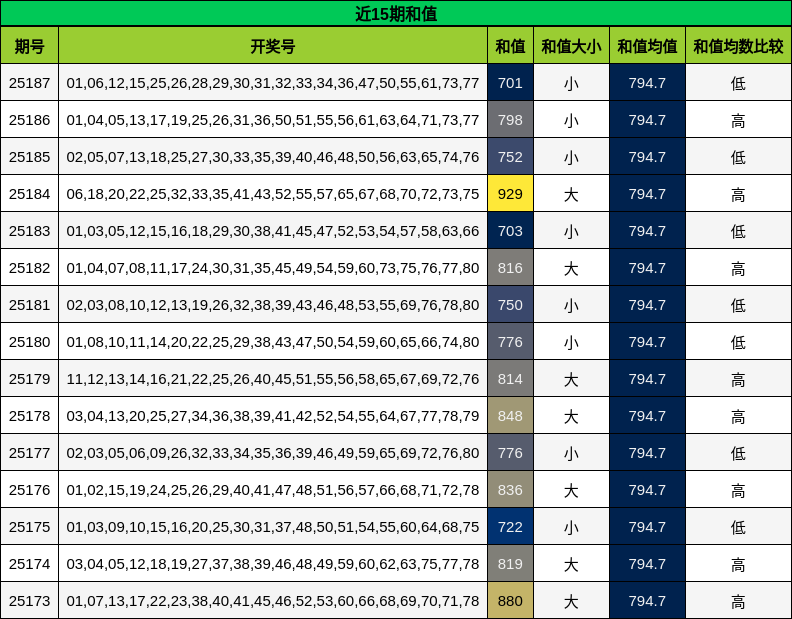和值分析