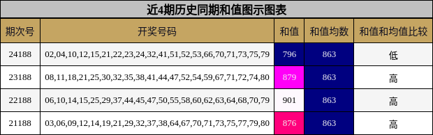 和值分析
