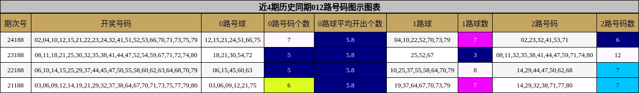 012路号码分析
