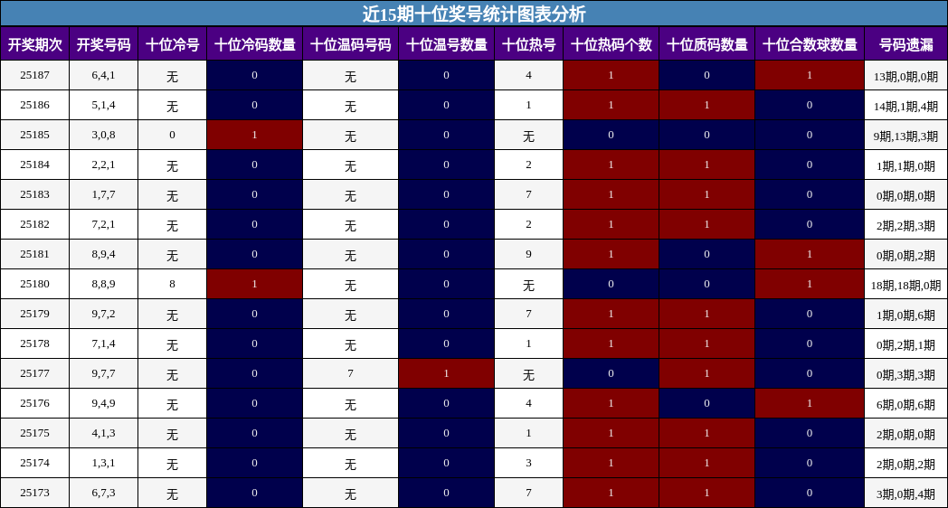 十位奖号分析