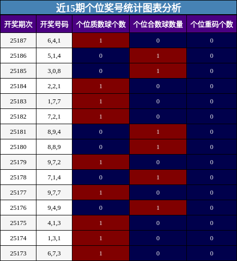 个位奖号分析