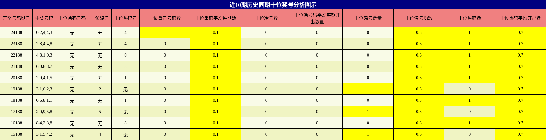 十位奖号分析