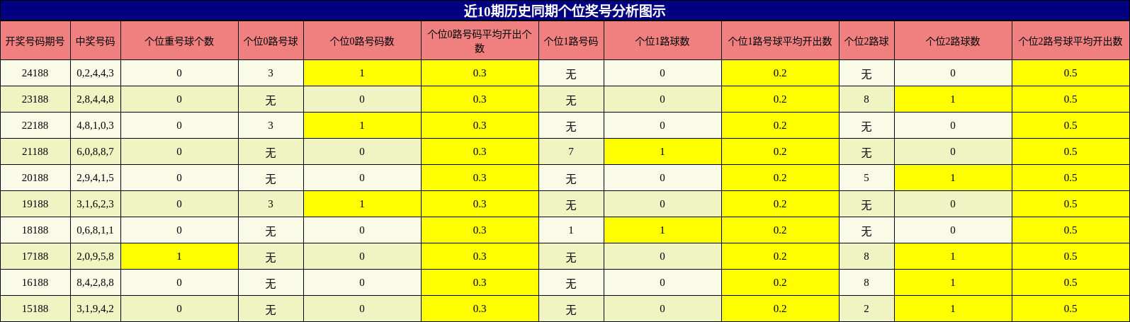 个位奖号分析