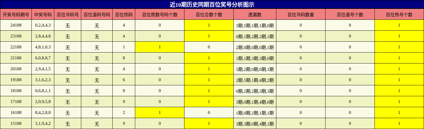 百位奖号分析