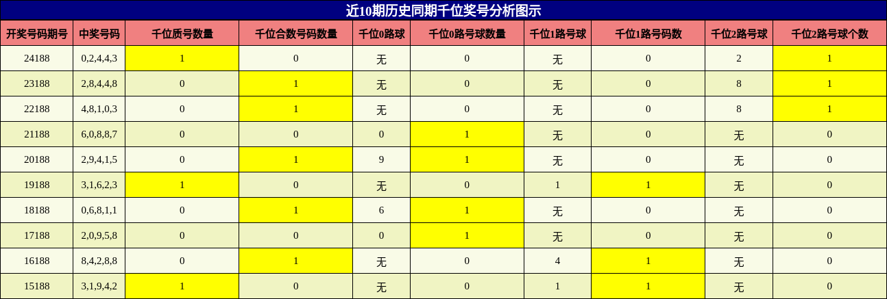 千位奖号分析