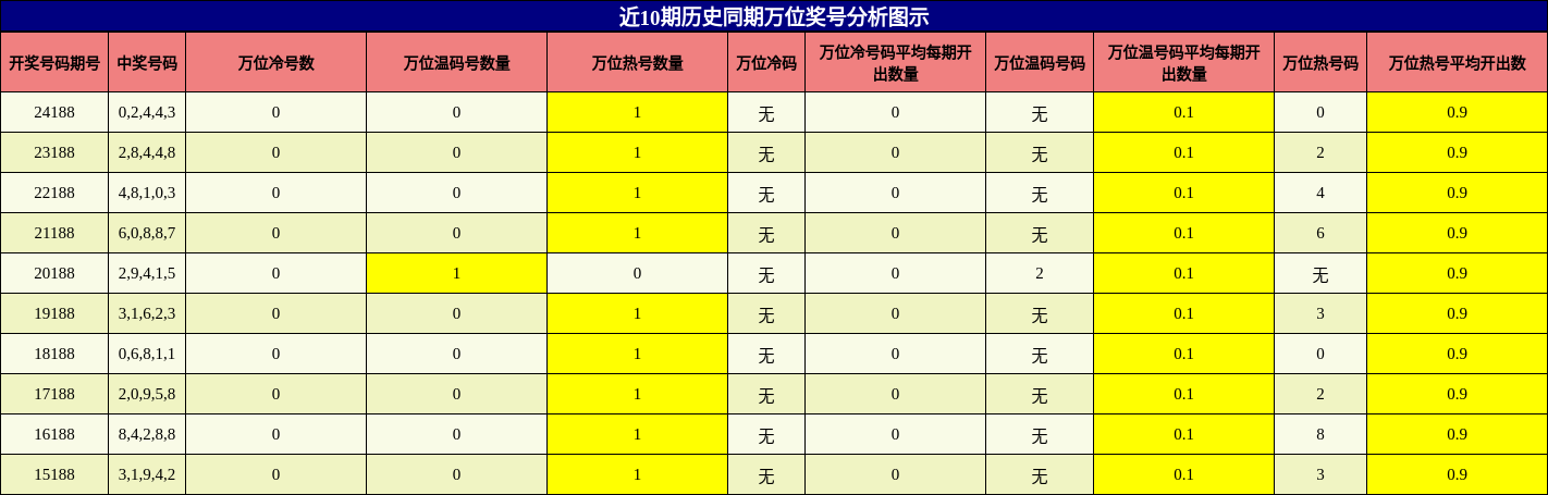 万位奖号分析