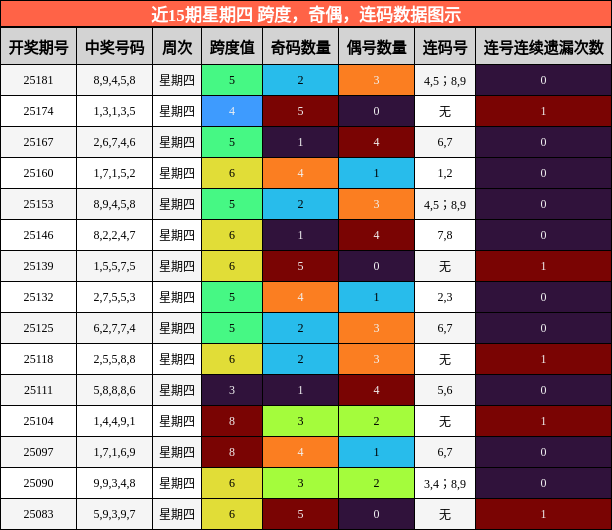 跨度分析，奇偶分析，连码分析