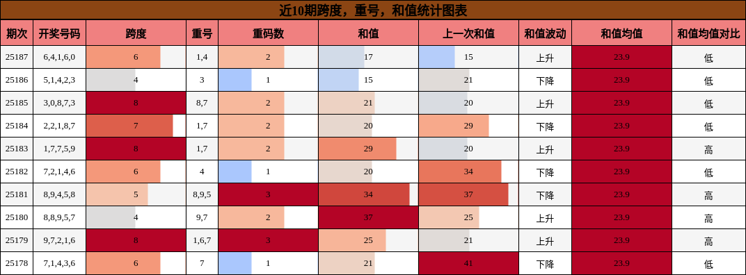 跨度分析，重号分析，和值分析