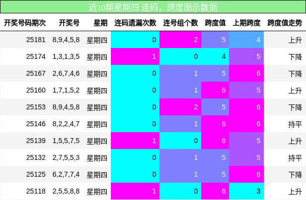 连码分析，跨度分析