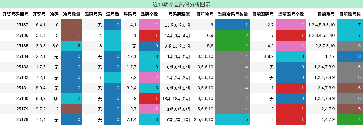 冷温热码分析