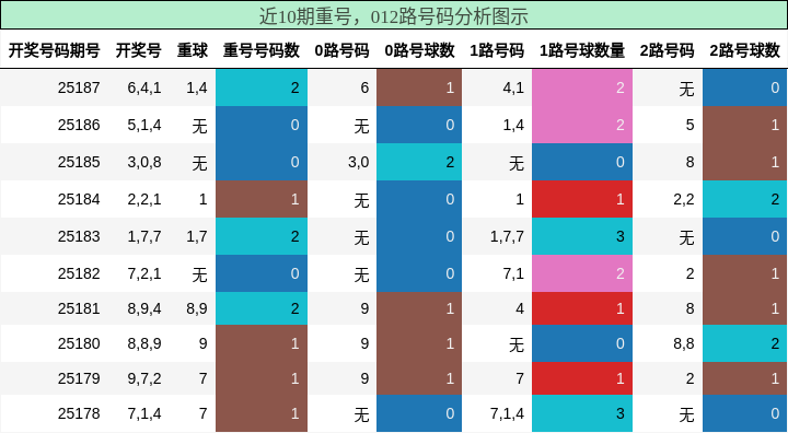 重号分析，012路号码分析