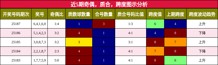 奇偶分析，质合分析，跨度分析