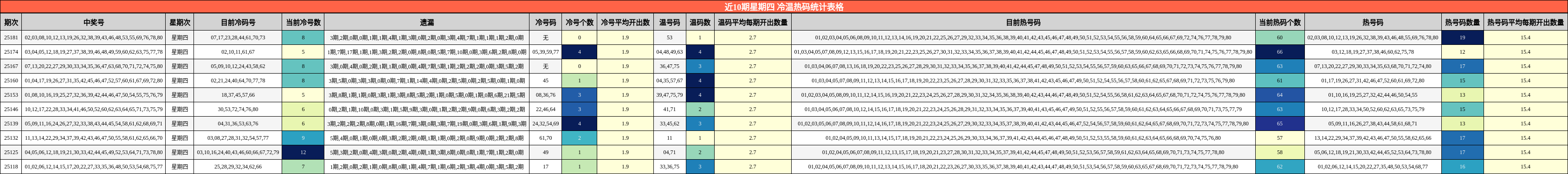 冷温热码分析