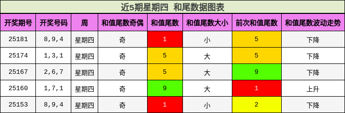 和尾分析
