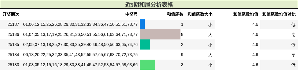 和尾分析