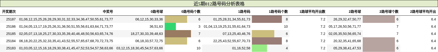 012路号码分析