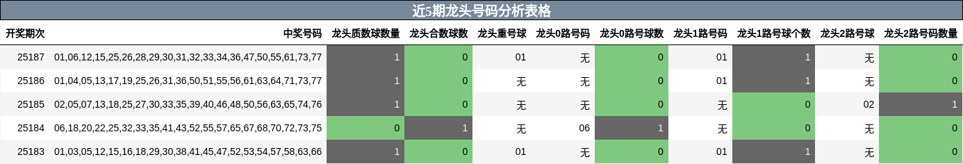 龙头号码分析
