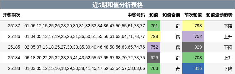 和值分析