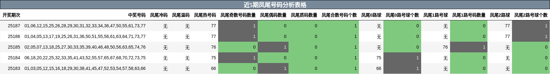 凤尾号码分析