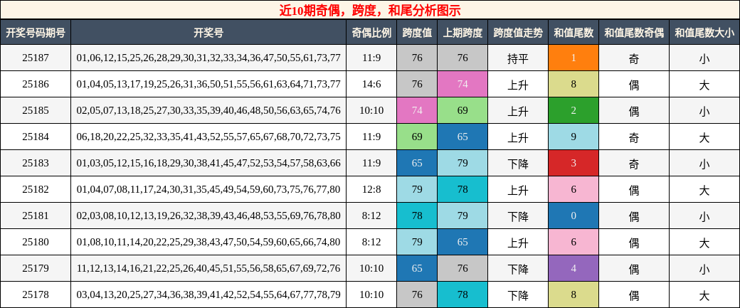 奇偶分析，跨度分析，和尾分析