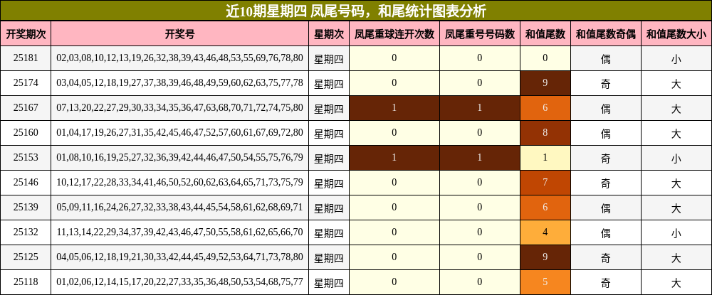 凤尾号码分析，和尾分析