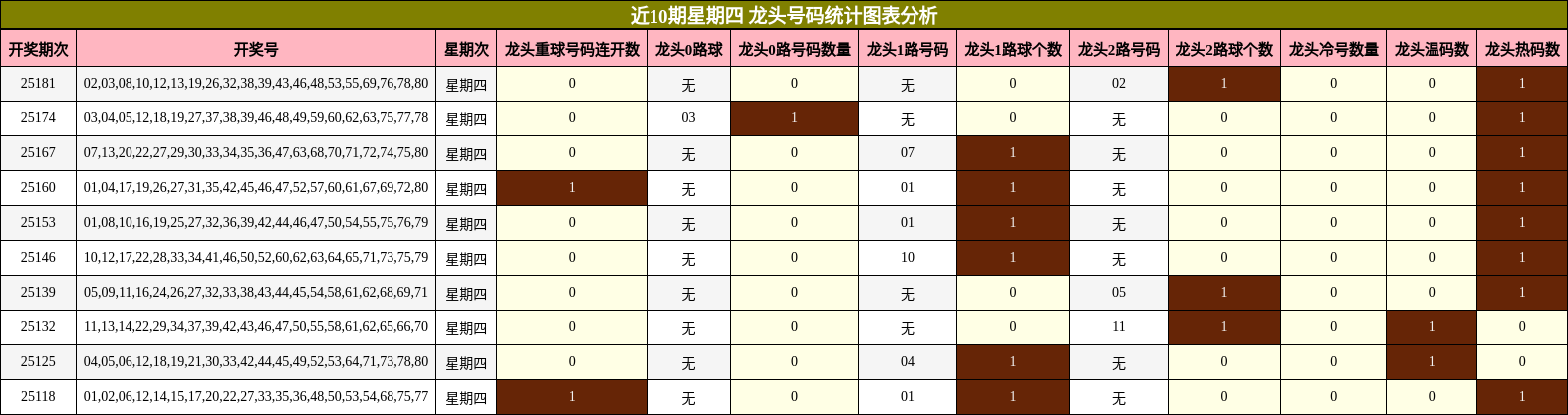 龙头号码分析
