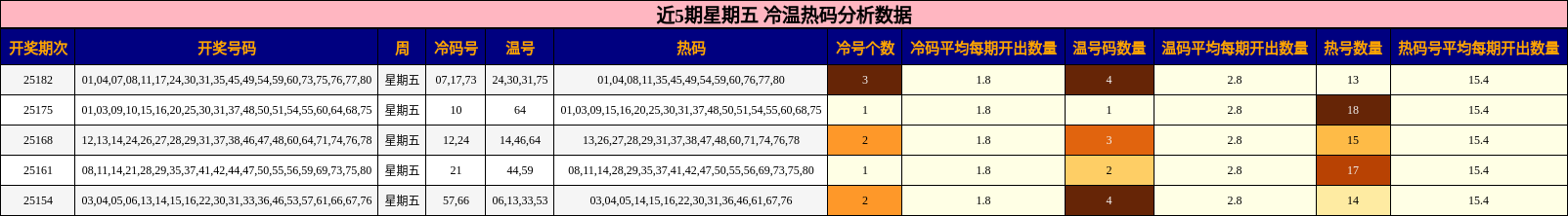 冷温热码分析