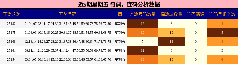 奇偶分析，连码分析