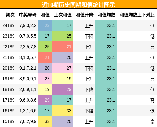 和值分析