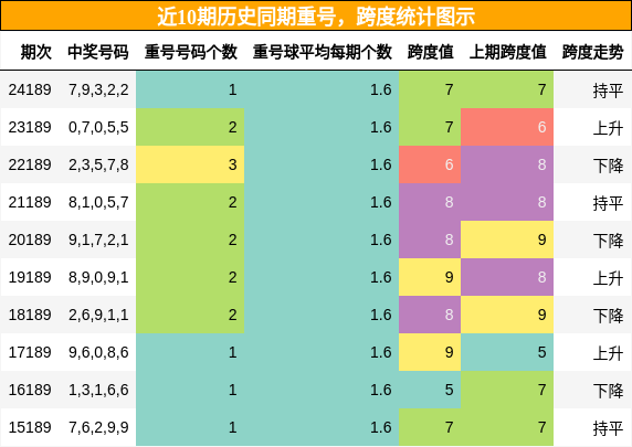 重号分析，跨度分析