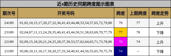 跨度分析