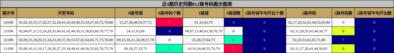 012路号码分析