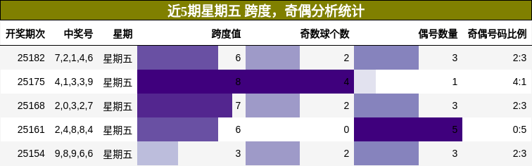 跨度分析，奇偶分析
