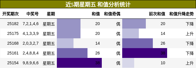 和值分析