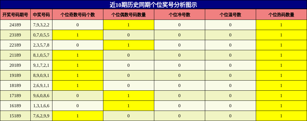 个位奖号分析